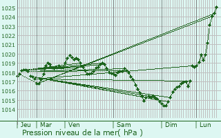 Graphe de la pression atmosphrique prvue pour Vellches