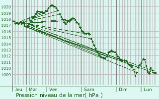 Graphe de la pression atmosphrique prvue pour Rouffy