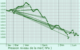 Graphe de la pression atmosphrique prvue pour Le Chesne