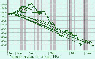 Graphe de la pression atmosphrique prvue pour Montay