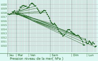 Graphe de la pression atmosphrique prvue pour Le Sars