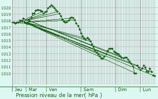 Graphe de la pression atmosphrique prvue pour Metz-en-Couture