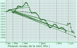 Graphe de la pression atmosphrique prvue pour Vendrennes