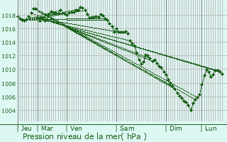 Graphe de la pression atmosphrique prvue pour Cran-Gvrier