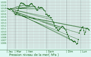 Graphe de la pression atmosphrique prvue pour Chalinargues