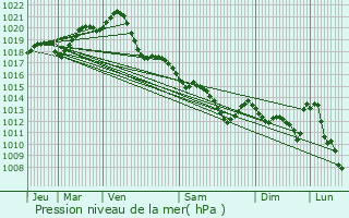 Graphe de la pression atmosphrique prvue pour Vieillevigne