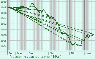 Graphe de la pression atmosphrique prvue pour Taillades