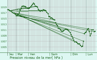 Graphe de la pression atmosphrique prvue pour Gourdiges