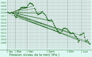 Graphe de la pression atmosphrique prvue pour Limeil-Brvannes