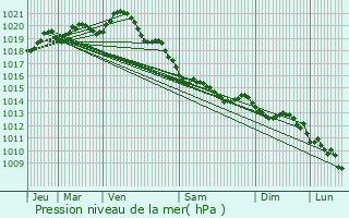 Graphe de la pression atmosphrique prvue pour Cany-Barville