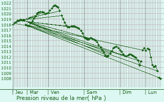 Graphe de la pression atmosphrique prvue pour Le Bignon