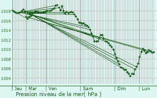 Graphe de la pression atmosphrique prvue pour Vizille