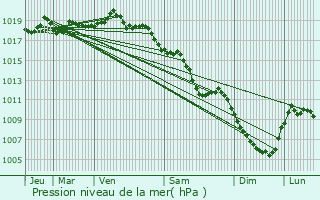 Graphe de la pression atmosphrique prvue pour Hauteville-Lompnes