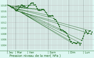 Graphe de la pression atmosphrique prvue pour Grabels