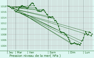 Graphe de la pression atmosphrique prvue pour Garons