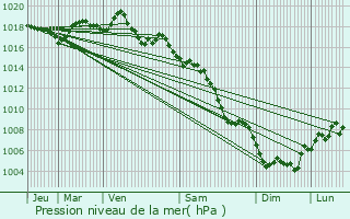 Graphe de la pression atmosphrique prvue pour Oppde