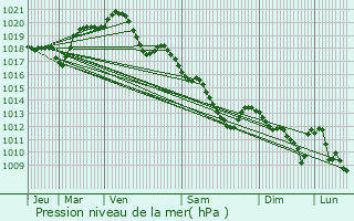 Graphe de la pression atmosphrique prvue pour Wissous