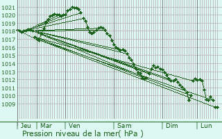 Graphe de la pression atmosphrique prvue pour Saint-Arnoult-en-Yvelines