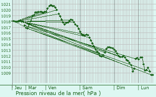 Graphe de la pression atmosphrique prvue pour Arcueil