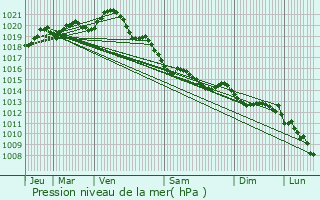 Graphe de la pression atmosphrique prvue pour Montivilliers