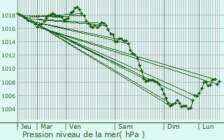 Graphe de la pression atmosphrique prvue pour Noves