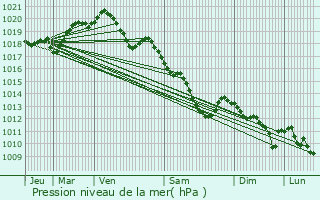 Graphe de la pression atmosphrique prvue pour Chauny