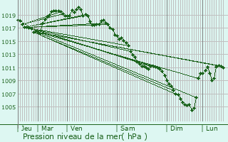 Graphe de la pression atmosphrique prvue pour Saint-Chly-d