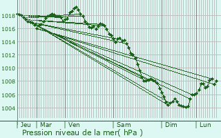 Graphe de la pression atmosphrique prvue pour Le Thor