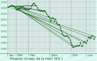 Graphe de la pression atmosphrique prvue pour Ensus-la-Redonne