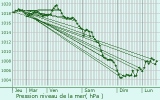 Graphe de la pression atmosphrique prvue pour Le Rove