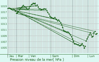 Graphe de la pression atmosphrique prvue pour Alzon