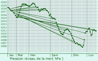 Graphe de la pression atmosphrique prvue pour Coren