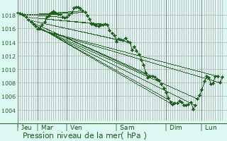 Graphe de la pression atmosphrique prvue pour Martignargues