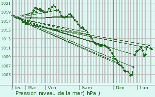 Graphe de la pression atmosphrique prvue pour La Chaze-de-Peyre