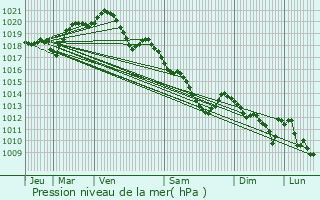 Graphe de la pression atmosphrique prvue pour L