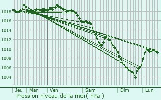 Graphe de la pression atmosphrique prvue pour La Rochette