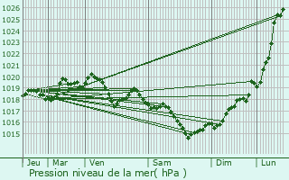 Graphe de la pression atmosphrique prvue pour Seign