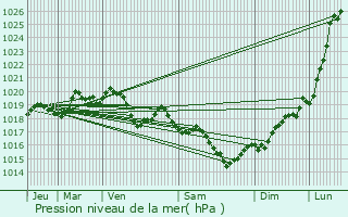 Graphe de la pression atmosphrique prvue pour chebrune
