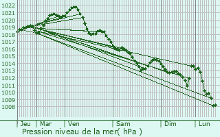 Graphe de la pression atmosphrique prvue pour Chteaubriant