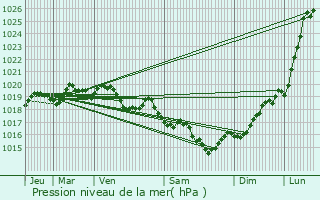 Graphe de la pression atmosphrique prvue pour Arces