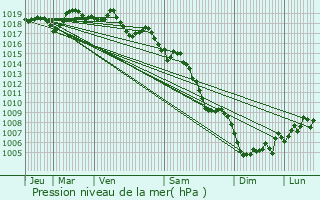 Graphe de la pression atmosphrique prvue pour Auriol