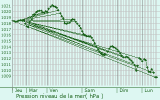 Graphe de la pression atmosphrique prvue pour Montgeroult