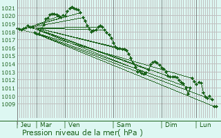 Graphe de la pression atmosphrique prvue pour La Chapelle-en-Vexin