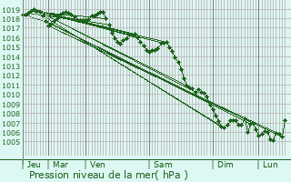 Graphe de la pression atmosphrique prvue pour Saint-Raphal