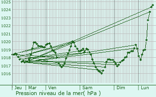 Graphe de la pression atmosphrique prvue pour Bard