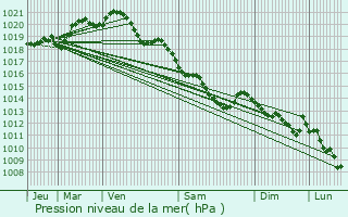 Graphe de la pression atmosphrique prvue pour Saint-Aubin-ls-Elbeuf