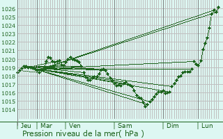 Graphe de la pression atmosphrique prvue pour Fontaines-d