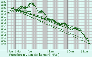 Graphe de la pression atmosphrique prvue pour Colomby-sur-Thaon