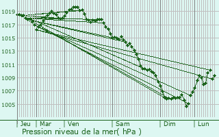 Graphe de la pression atmosphrique prvue pour Mandagout