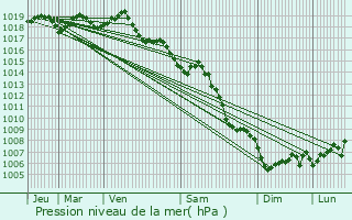 Graphe de la pression atmosphrique prvue pour La Garde